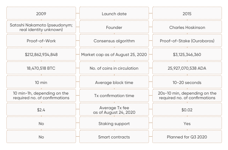 buy cardano with bitcoin